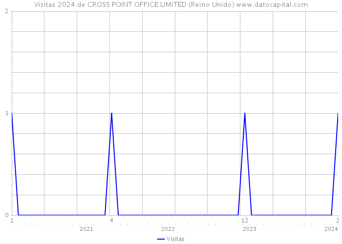 Visitas 2024 de CROSS POINT OFFICE LIMITED (Reino Unido) 