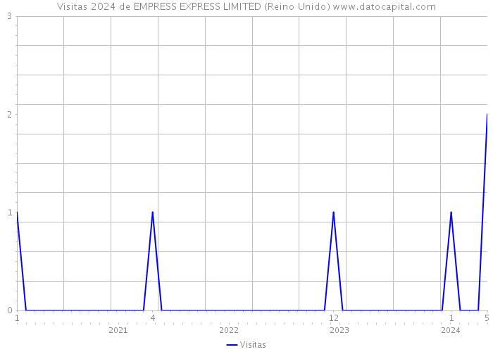 Visitas 2024 de EMPRESS EXPRESS LIMITED (Reino Unido) 