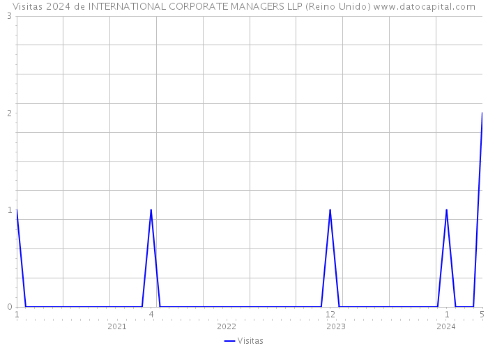 Visitas 2024 de INTERNATIONAL CORPORATE MANAGERS LLP (Reino Unido) 