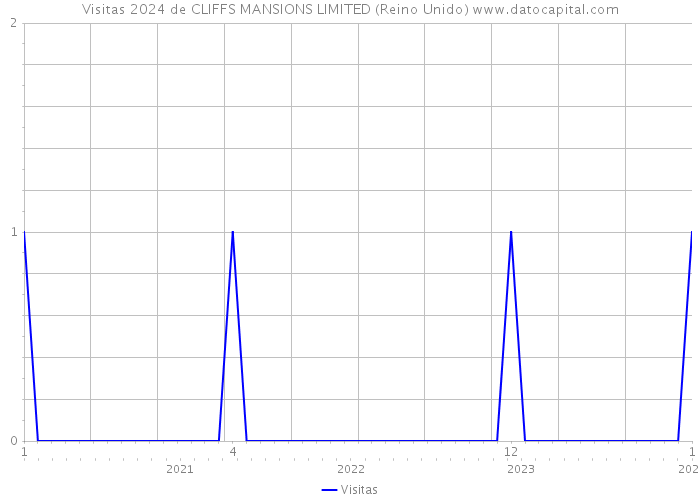 Visitas 2024 de CLIFFS MANSIONS LIMITED (Reino Unido) 