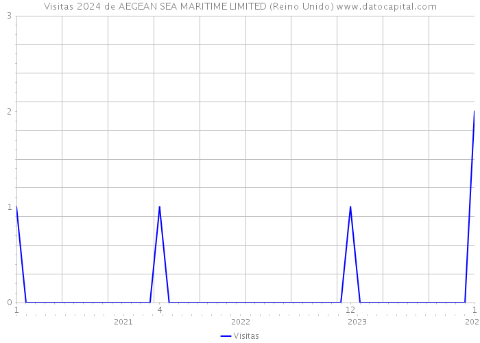 Visitas 2024 de AEGEAN SEA MARITIME LIMITED (Reino Unido) 