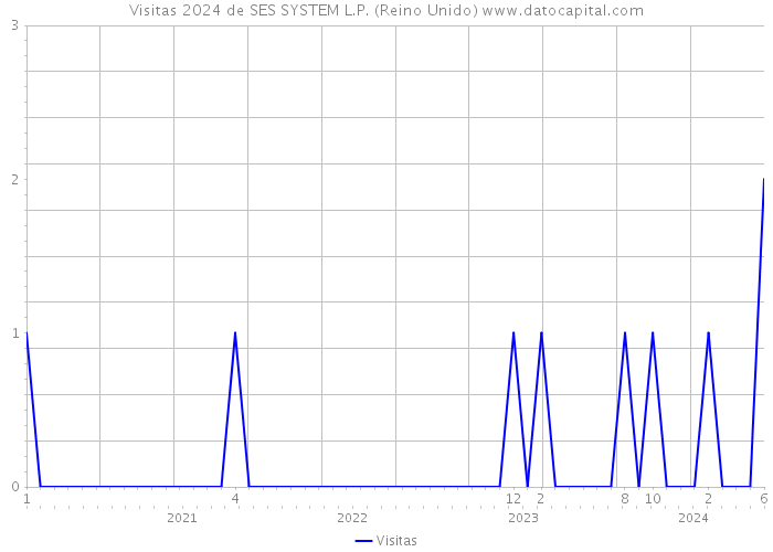 Visitas 2024 de SES SYSTEM L.P. (Reino Unido) 