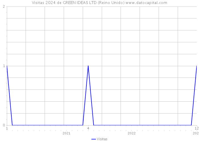 Visitas 2024 de GREEN IDEAS LTD (Reino Unido) 