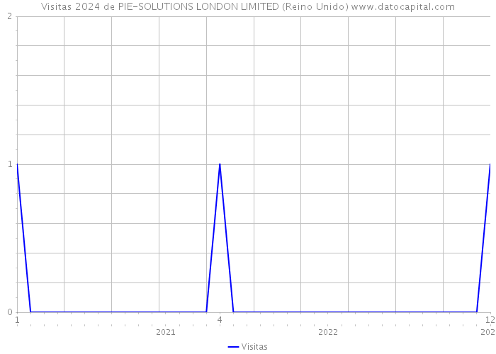 Visitas 2024 de PIE-SOLUTIONS LONDON LIMITED (Reino Unido) 