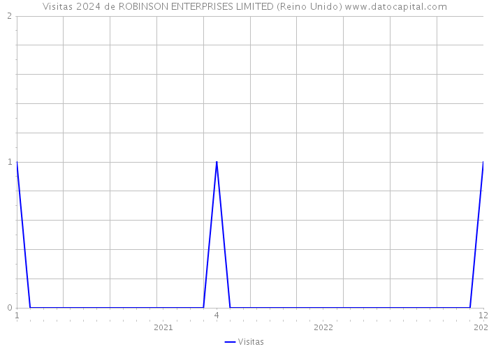 Visitas 2024 de ROBINSON ENTERPRISES LIMITED (Reino Unido) 