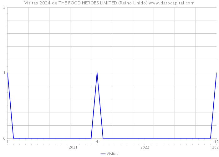 Visitas 2024 de THE FOOD HEROES LIMITED (Reino Unido) 