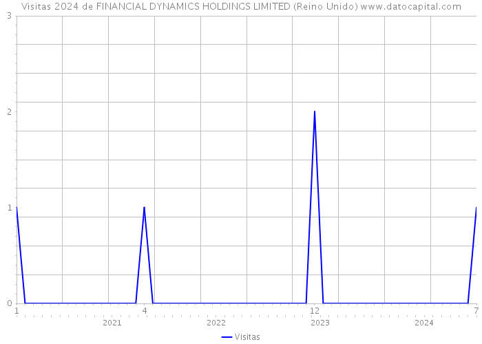 Visitas 2024 de FINANCIAL DYNAMICS HOLDINGS LIMITED (Reino Unido) 