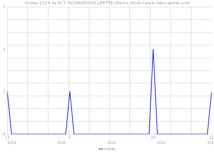 Visitas 2024 de M.T. RICHARDSON LIMITED (Reino Unido) 