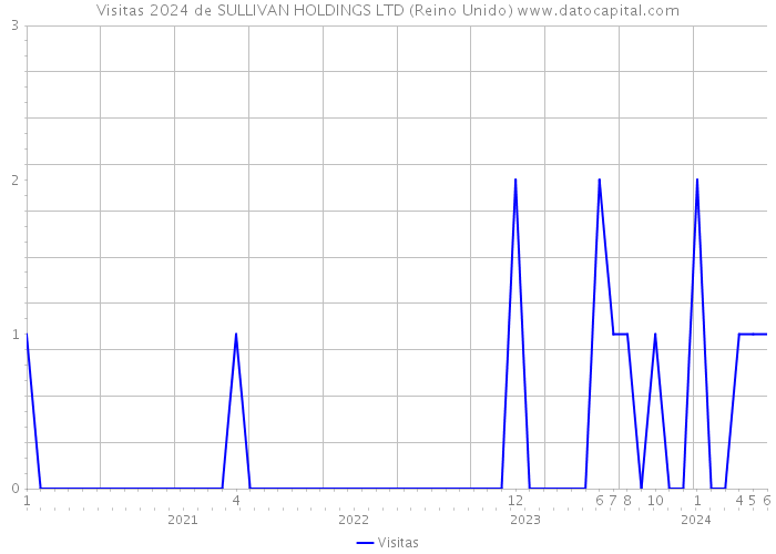 Visitas 2024 de SULLIVAN HOLDINGS LTD (Reino Unido) 