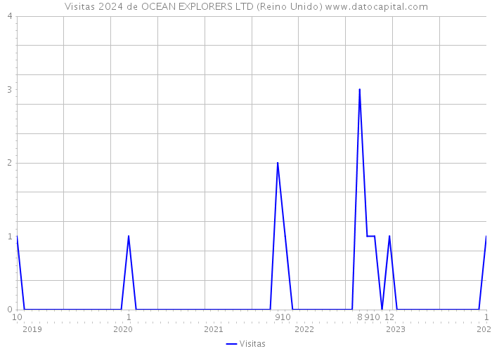 Visitas 2024 de OCEAN EXPLORERS LTD (Reino Unido) 