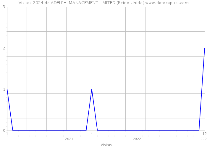 Visitas 2024 de ADELPHI MANAGEMENT LIMITED (Reino Unido) 