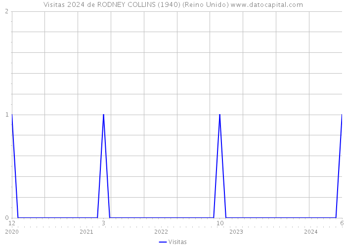 Visitas 2024 de RODNEY COLLINS (1940) (Reino Unido) 