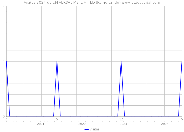 Visitas 2024 de UNIVERSAL MB LIMITED (Reino Unido) 