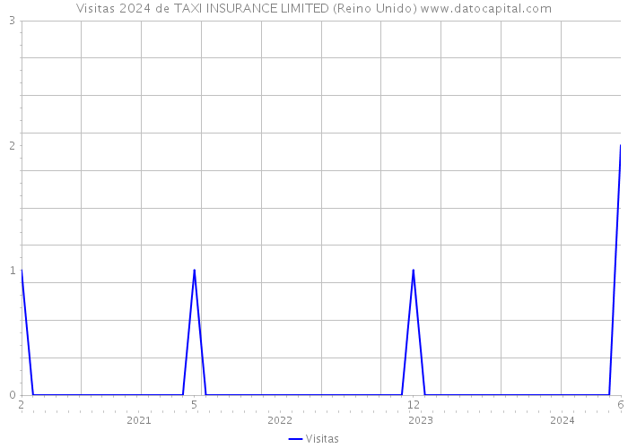 Visitas 2024 de TAXI INSURANCE LIMITED (Reino Unido) 