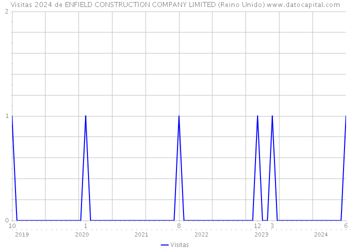 Visitas 2024 de ENFIELD CONSTRUCTION COMPANY LIMITED (Reino Unido) 