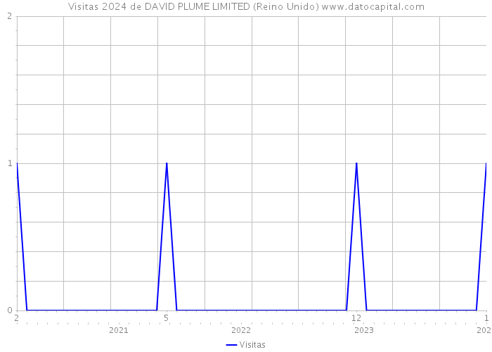 Visitas 2024 de DAVID PLUME LIMITED (Reino Unido) 