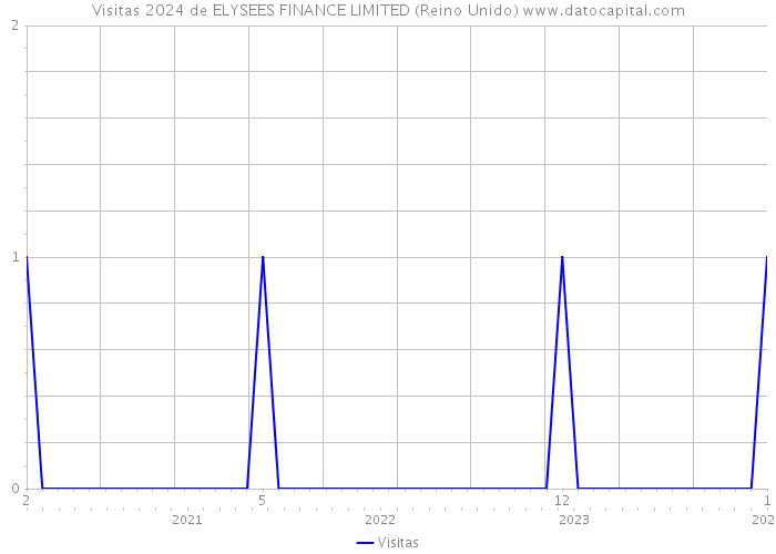 Visitas 2024 de ELYSEES FINANCE LIMITED (Reino Unido) 