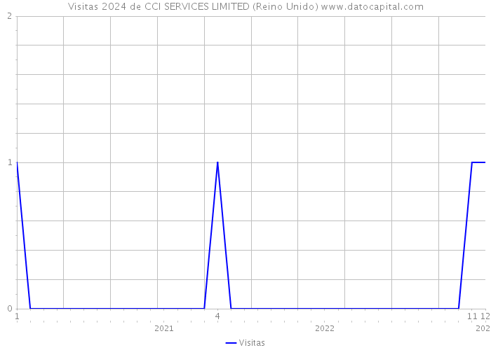 Visitas 2024 de CCI SERVICES LIMITED (Reino Unido) 