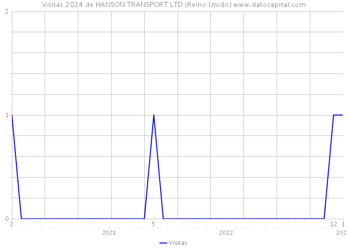 Visitas 2024 de HANSON TRANSPORT LTD (Reino Unido) 