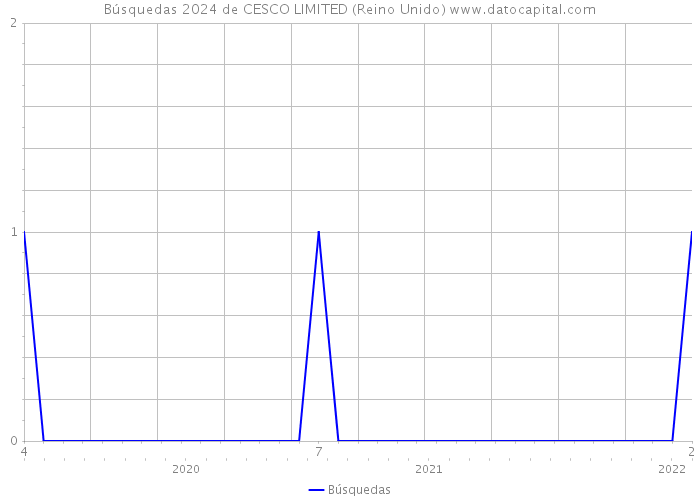 Búsquedas 2024 de CESCO LIMITED (Reino Unido) 