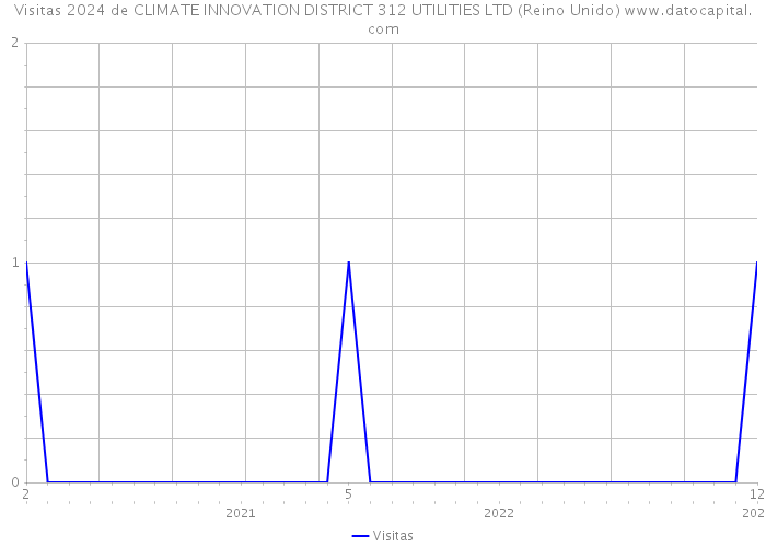 Visitas 2024 de CLIMATE INNOVATION DISTRICT 312 UTILITIES LTD (Reino Unido) 