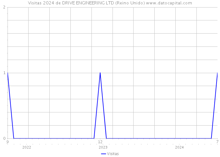 Visitas 2024 de DRIVE ENGINEERING LTD (Reino Unido) 