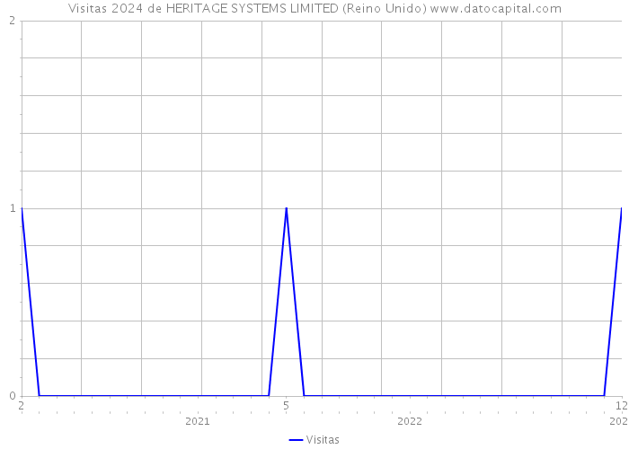 Visitas 2024 de HERITAGE SYSTEMS LIMITED (Reino Unido) 