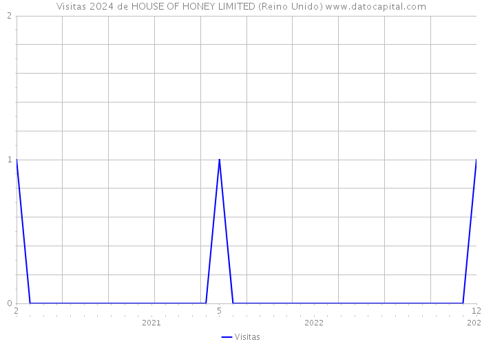 Visitas 2024 de HOUSE OF HONEY LIMITED (Reino Unido) 