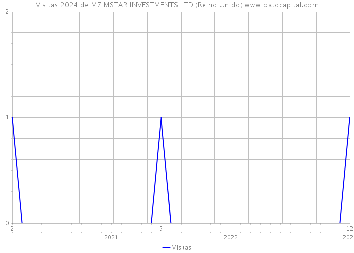 Visitas 2024 de M7 MSTAR INVESTMENTS LTD (Reino Unido) 