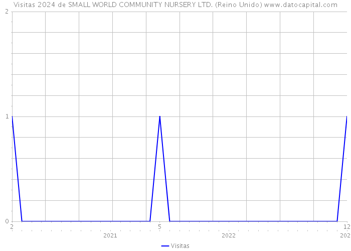 Visitas 2024 de SMALL WORLD COMMUNITY NURSERY LTD. (Reino Unido) 