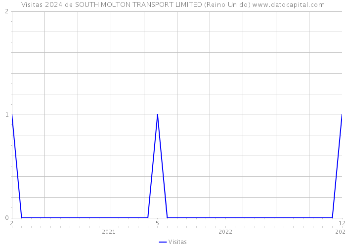 Visitas 2024 de SOUTH MOLTON TRANSPORT LIMITED (Reino Unido) 