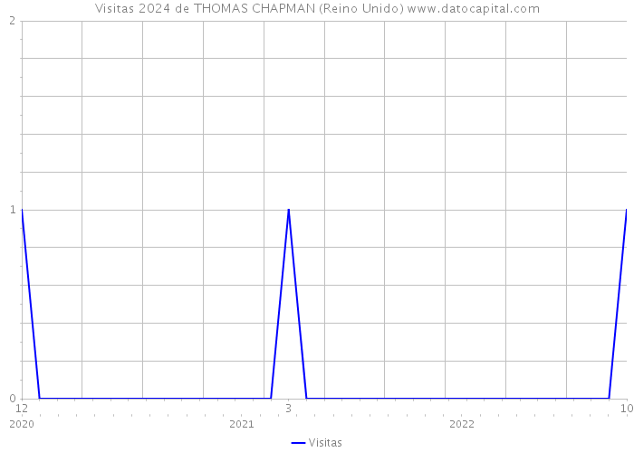 Visitas 2024 de THOMAS CHAPMAN (Reino Unido) 