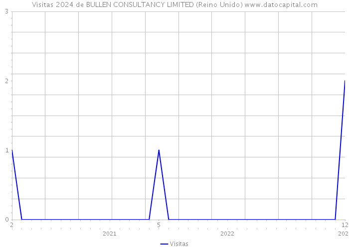 Visitas 2024 de BULLEN CONSULTANCY LIMITED (Reino Unido) 