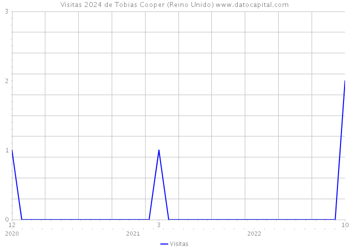 Visitas 2024 de Tobias Cooper (Reino Unido) 