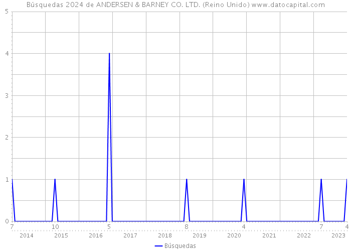 Búsquedas 2024 de ANDERSEN & BARNEY CO. LTD. (Reino Unido) 