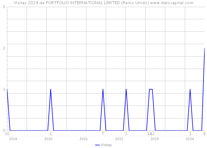 Visitas 2024 de PORTFOLIO INTERNATIONAL LIMITED (Reino Unido) 