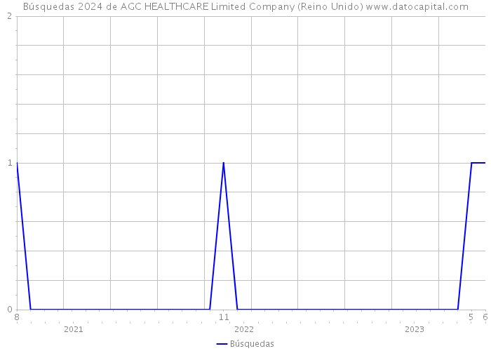 Búsquedas 2024 de AGC HEALTHCARE Limited Company (Reino Unido) 