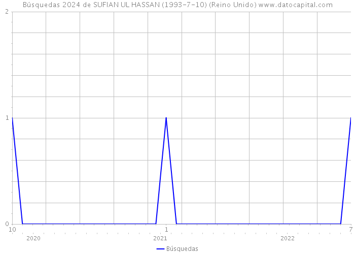 Búsquedas 2024 de SUFIAN UL HASSAN (1993-7-10) (Reino Unido) 