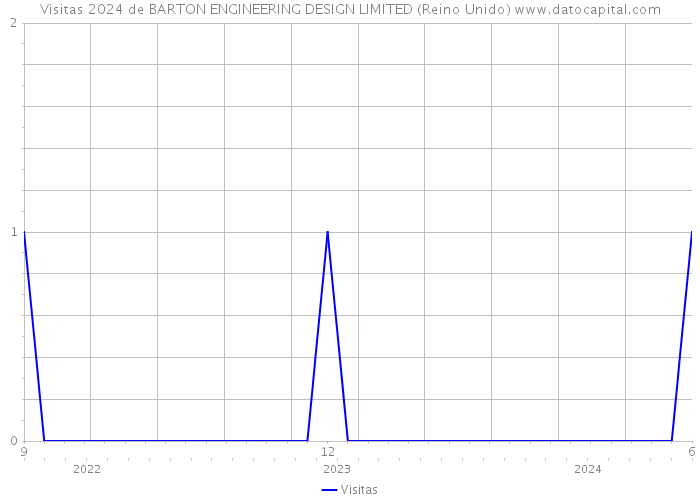 Visitas 2024 de BARTON ENGINEERING DESIGN LIMITED (Reino Unido) 