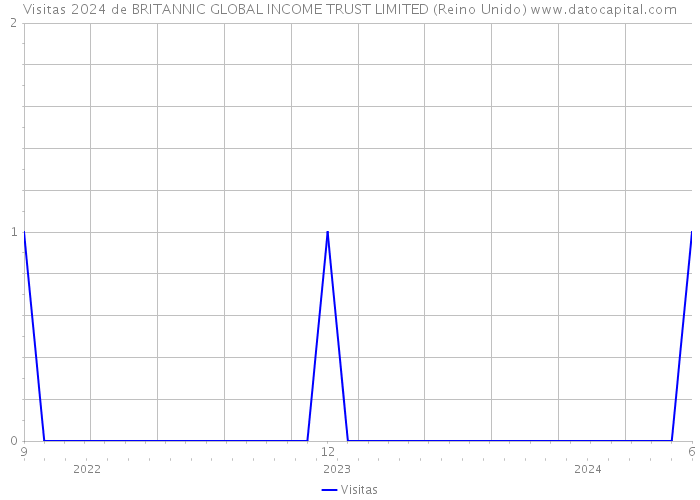 Visitas 2024 de BRITANNIC GLOBAL INCOME TRUST LIMITED (Reino Unido) 