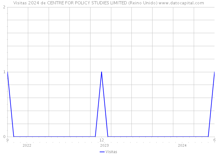 Visitas 2024 de CENTRE FOR POLICY STUDIES LIMITED (Reino Unido) 