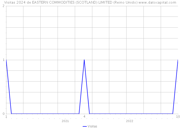 Visitas 2024 de EASTERN COMMODITIES (SCOTLAND) LIMITED (Reino Unido) 