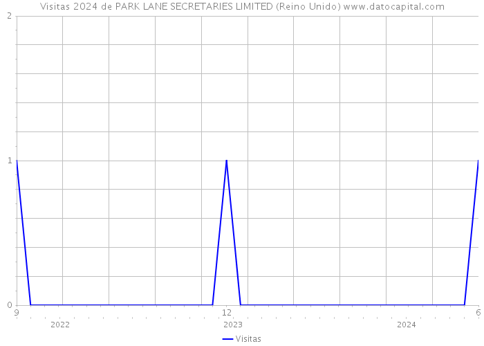 Visitas 2024 de PARK LANE SECRETARIES LIMITED (Reino Unido) 