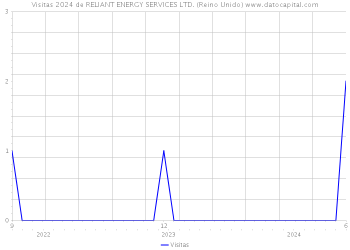 Visitas 2024 de RELIANT ENERGY SERVICES LTD. (Reino Unido) 