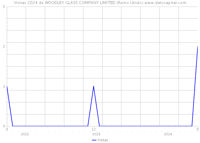 Visitas 2024 de WOODLEY GLASS COMPANY LIMITED (Reino Unido) 