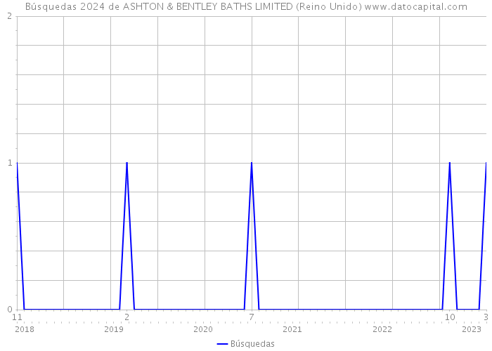 Búsquedas 2024 de ASHTON & BENTLEY BATHS LIMITED (Reino Unido) 