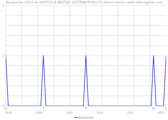 Búsquedas 2024 de ASHTON & BENTLEY DISTRIBUTION LTD (Reino Unido) 