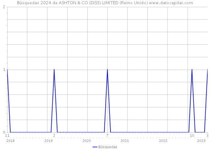 Búsquedas 2024 de ASHTON & CO (DISS) LIMITED (Reino Unido) 