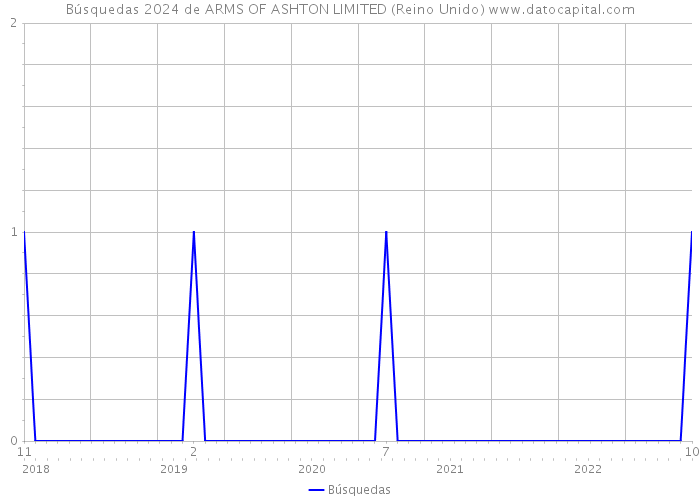Búsquedas 2024 de ARMS OF ASHTON LIMITED (Reino Unido) 