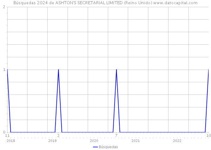 Búsquedas 2024 de ASHTON'S SECRETARIAL LIMITED (Reino Unido) 